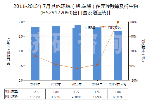 2011-2015年7月其他環(huán)烷（烯,萜烯）多元羧酸等及衍生物(HS29172090)出口量及增速統(tǒng)計(jì)